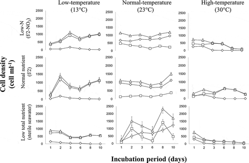 Fig. 16. Matrix of figures showing the trends for motile cell, temporary cysts and total cell counts (◊ motile cells, □ temporary cysts, ∆ total).