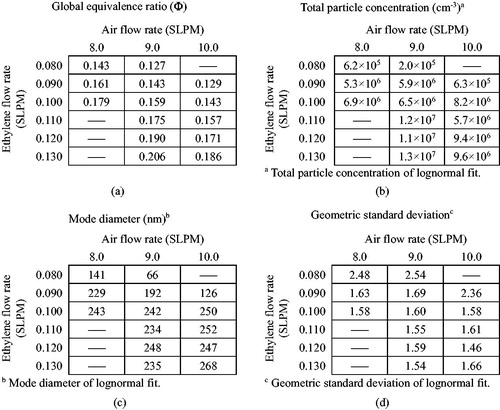 Figure 6. Burner flow conditions for open or partially open tip flames with corresponding (a) global equivalence ratio, (b) total particle concentration of lognormal fit, (c) mode diameter of lognormal fit, and (d) geometric standard deviation of lognormal fit.