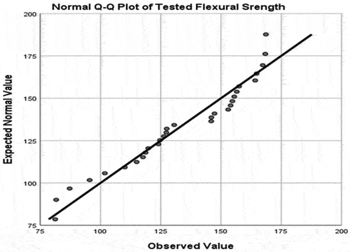 Figure 5. Tested data distribution (result in MPa).