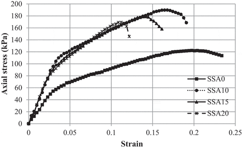 Figure 12. Relationship between strain and axial stress for the different SSA contents with curing time of 14 days