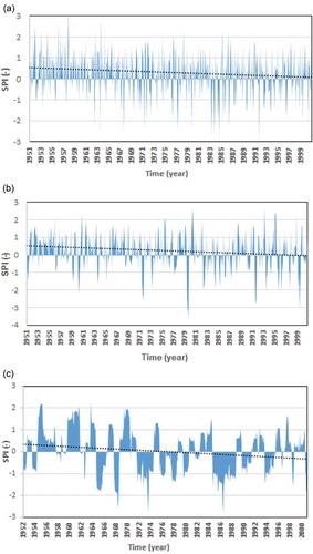 Figure 3. SPI time series for selected accumulated periods at different raingauge stations: (a) Ngaoundere, (b) Bailli and (c) Bekao corresponding to 1, 3 and 12 months, respectively.