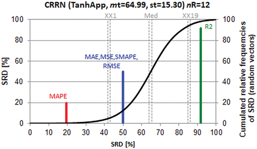 Figure 5. Comparison of coefficient of determination (r2) and error measures (MAE MSE SMAPE RMSE MAPE, resolving the abbreviations can be found in part 3.3) using the SRD methodology. Notations are the same as in Figures 1–3.