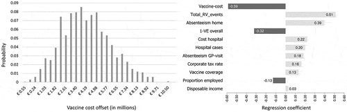 Figure 4. Displaying the PSA results of the vaccine cost-offset simulation
