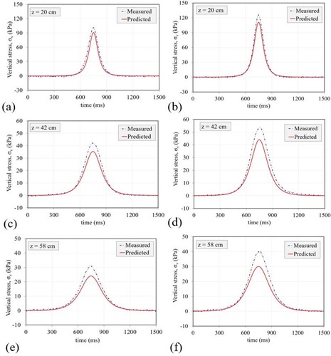 Figure 6. Comparison between predicted and measured vertical stresses at a depth of 20 cm (a) and (b); 42 cm (c) and (d) and 58 cm (e) and (f).