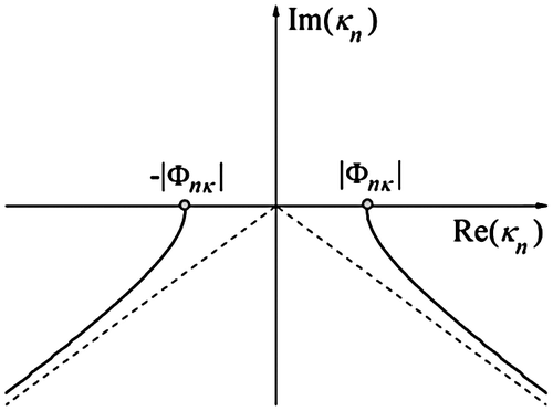 Figure 2. The geometry of the two-sheeted Riemann surfaces Hnκ.