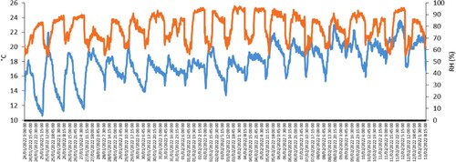 Figure 2. Ambient temperature (T) and relative humidity (RH) in the 3-week experiment involving artificially reared suckling lambs.