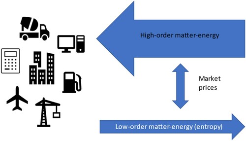 Figure 1. The necessary connection between the growth of “technomass” and physically unequal exchange. Source: prepared by author.