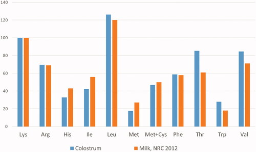 Figure 2. Comparison between the ratio of amino acids to lysine (=100) in colostra obtained in the farm (general mean of pooled samples) and sow mature milk (NRC Citation2012).