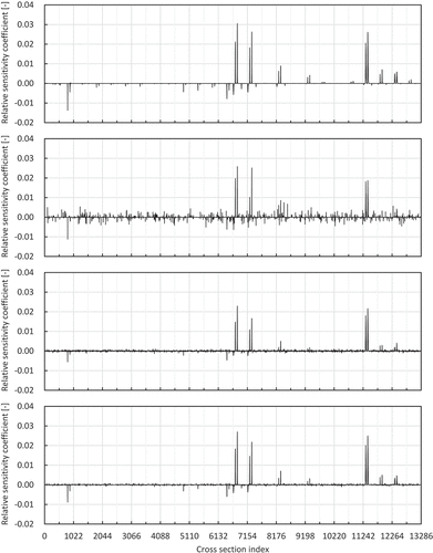 Figure 3. Relative sensitivity coefficients of keff of ADS initial core with 750 samples. (Results by direct method, lasso, smooth-lasso, and adaptive smooth-lasso from top to bottom.) R. Katano: Estimation of sensitivity coefficient based on lasso-type penalized linear regression.