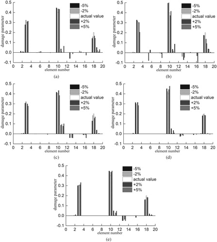 Figure 18. The identification results when imperfect model is considered (SNR is 20 dB). (a) unsprung mass m1, (b) sprung mass m2, (c) spring stiffness k1, (d) damping coefficient c1, (e) modal damping ratio of bridge.