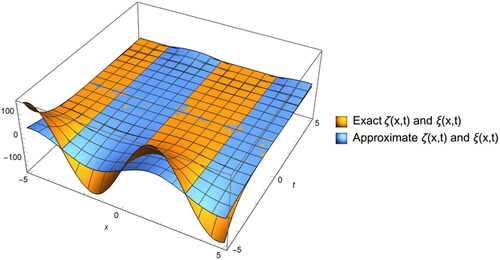 Figure 5. The 3D graph of exact and approximate solutions of EquationEq. (6.6)(6.6) ∂ζ(x,t)∂t−∂2ζ(x,t)∂x2−2 ζ(x,t)∂ζ(x,t)∂x+∂∂x(ζ(x,t)ξ(x,t))=0,∂ξ(x,t)∂t−∂2ξ(x,t)∂x2−2 ξ(x,t)∂ξ(x,t)∂x+∂∂x(ζ(x,t)ξ(x,t)=0,(6.6) .