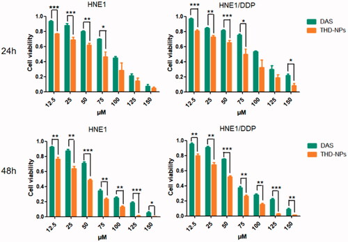 Figure 9. Cytotoxicity of different drug formulations in HNE1 and HNE1/DDP cells by MTT assays. Free DAS and THD-NPs on HNE1 (left panel) and HNE1/DDP (right panel) after 24 h and 48 h. The data represented as the mean ± SD (n = 3). ***p < .001, **p < .01, and *p < .05.