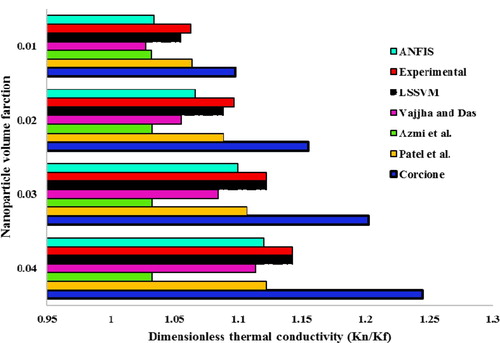 Figure 12. Comparison of LSSVM and ANFIS models with different models to estimate dimensionless thermal conductivity of CuO-water nanofluid.