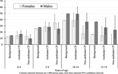 Figure 2 Age-specific fracture rates of Danish children with and without CP born 1997–2007.