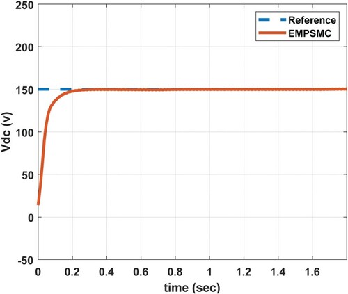 Figure 7. The output response of Step Response of EMPSMC schemes.