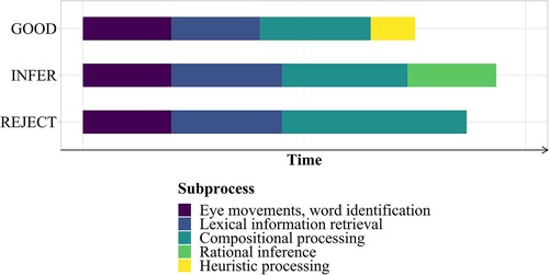 Figure 4. Contributions of component processes to the finishing times of the three accumulators in a hypothetical experimental trial.