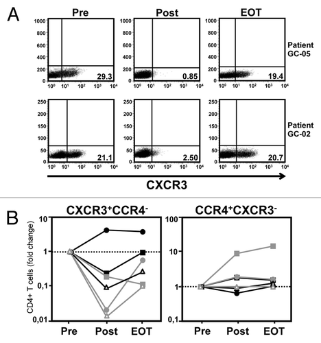 Figure 3. Application of catumaxomab causes CXCR3+ Th1-type T cells to leave the peripheral blood. (A) The catumaxomab-induced redistribution of lymphocytes as characterized by the expression of different chemokine receptors was analyzed in the peripheral blood of our patients (n = 6) shortly before surgery was performed (Pre), following infusion of the final dose of catumaxomab (Post), and 4 weeks after completion of catumaxomab treatment (EOT) using flow cytometry. Dot plots demonstrating the expression of chemokine receptor CXCR3 on CD4+ T cells at the different time points are shown for two representative patients. (B) Results for CD4+ T cells being either CXCR3+CCR4− (left) or CCR4+CXCR3− (right) are shown for all patients (see legend of Fig. 2 regarding symbols for individual patients). Data are plotted logarithmically and depict fold changes in percentages of the given lymphocyte subset during treatment in comparison to results at baseline.