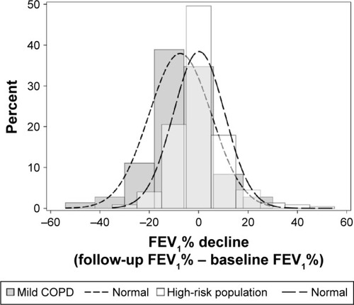 Figure 2 The change in FEV1 between baseline and the first-year follow-up.