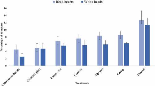 Figure 1. Percentage dead heart and white head infestation.