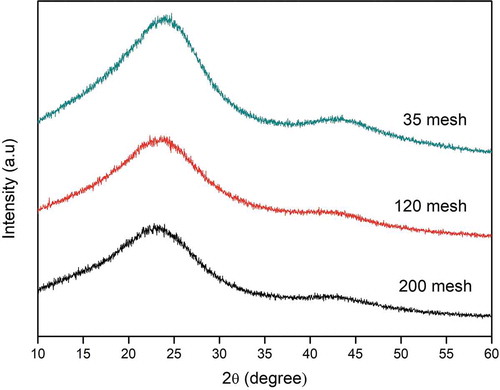 Figure 2. XRD pattern of the activated carbon samples of different sizes treated with the modified-Hummer method