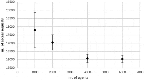 Figure 7. Comparison of the ABM output (number of access requests in the reading room at the end of the run, Rr) depending on the number of agents. Error bars indicate the standard deviation.