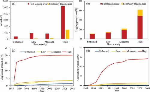 Figure 7. Total logged areas (a), logged proportion of respective burn area (b), and cumulative proportion from 1988 to 2011 (c–d) of the first and secondary forest logging in each burn severity.