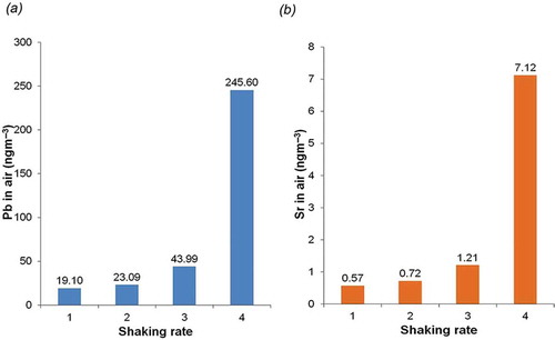 Figure 2. Lead (a) and strontium (b) tracers of airborne particles released during sieving. Rate of shaking was increased incrementally with 60 min of monitoring at each increment, using ALPXS and ICP-MS determination.