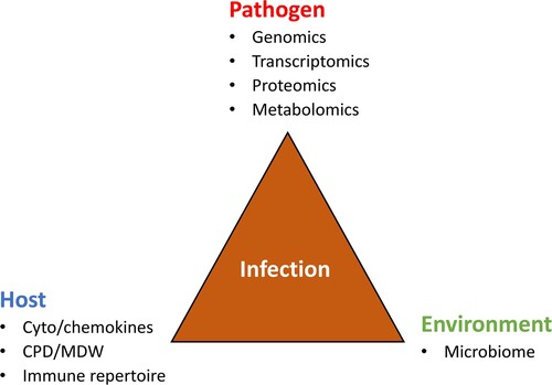 Figure 1. Infection is the result of the interaction between the pathogen, the host and the environment. CPD, cell population data; MDW, monocyte distribution width.