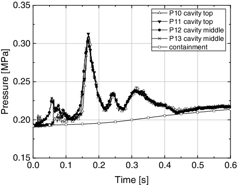 Figure 3. Pressures in the steam accumulator, RCS/RPV, cavity and containment.