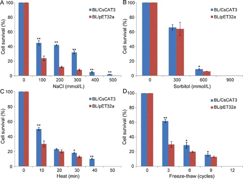 Figure 7. Growth performance of BL/CsCAT3 and BL/pET32a cells under various abiotic stresses including NaCl (A), sorbitol (B), heat (C) and freeze-thawing treatment (D).