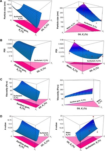 Figure 1 3-D model showing interactions between independent variables.Note: (A) particle size, (B) PDI, (C) viscosity, and (D) k-value of nanoemulsion with respect to responses analysis.Abbreviation: PDI, polydispersity index.