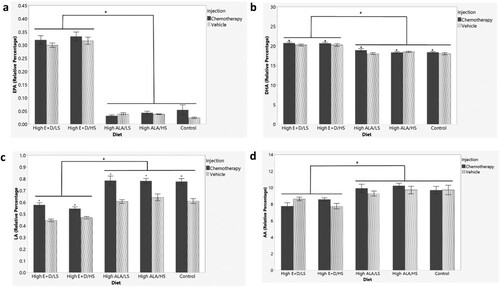 Figure 2 Brain n-3 and n-6 PUFA levels as percent of total fatty acids (Mean +/− SEM) measured by gas chromatography from n = 90 mice at sacrifice after 5 weeks of diets and 2 injections. (a) EPA (b) DHA (c) LA and (d) AA. a depicts differences (p < 0.05) between High E + D diets compared to High ALA and control diets. * depicts differences (p < 0.05) between chemotherapy compared to control saline injection. LS = Low Sucrose, HS = High Sucrose, High E + D = 2% kcals from EPA + DHA, High ALA = 1.3% kcals ALA, Control = Low ALA (0.6% kcals)/Low Sucrose, Eicosapentaenoic acid (EPA), docosahexaenoic acid (DHA), linoleic acid (LA), arachidonic acid (AA), polyunsaturated fatty acids (PUFA)