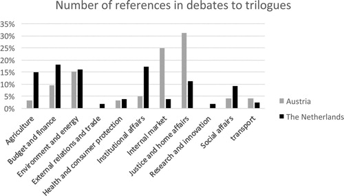 Figure 3. References by MPs to trilogues, by policy domain here. Source: https://zoek.officielebekendmakingen.nl/uitgebreidzoeken/parlementair https://www.parlament.gv.at/SUCH/index.shtml?advanced=true&simple=false&mode=pdadvanced.