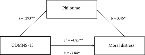 Figure 2. The mediating effect of philotimo in the relationship between CDMNS-13 and moral distress. Note: All presented effects are unstandardised; a is the effect of clinical decision-making upon philotimo; b is the effect of philotimo on moral distress; c1 is the direct effect of clinical decision-making on moral distress: c is the total effect of clinical decision-making on moral distress. * p < .05, ** p < .01.