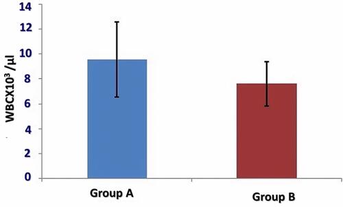 Figure 9 Mean total WBC count in both groups (N=92). Group A: cement dust-exposed recruits. Group B: healthy cement dust unexposed recruits (control). N= total number of recruits.