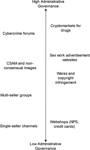 Figure 2. Illicit online markets placed along a continuum of administrative governance from high to low.