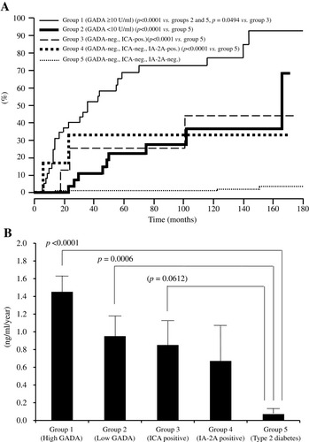 Figure 2 (A) Longitudinal changes of patients who progressed from the non-insulin-requiring stage to an insulin-dependent stage (IDS) in five study groups. IDS is defined as the state when integrated values of serum C-peptide levels at 0, 30, 60, 90, and 120 min during a 100-g oral glucose tolerance test (sigma C-peptide) reach <5 ng/mL. (B) Reduction rate of sigma C-peptide in group 1 (patients with GADAb titer ≥10 AU/mL [≥180 WHO U/mL]), group 2 (patients with GADAb titer <10 AU/mL [<180 WHO U/mL]), group 3 (patients without GADAb and with islet cell antibodies [ICA], group 4 (patients without GADAb or ICA antibodies and with insulin-associated antigen 2 antibodies [IA-2A]), and group 5 (patients with T2D without GADAb, ICA, or IA-2A antibodies).