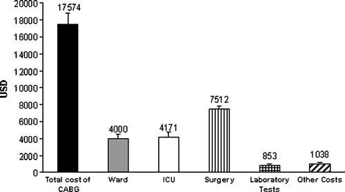 Figure 1.  Total cost of CABG, and the cost of ward care, ICU care, surgery, laboratory tests and other costs. (Mean±SEM). CABG = Coronary Artery Bypass Grafting, ICU = Intensive Care Unit, USD = United States Dollars,
