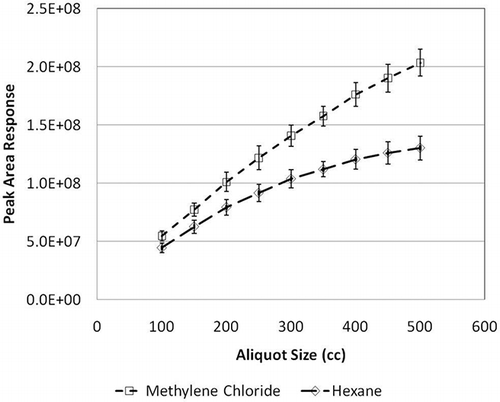 Figure 1. Representative graph of aliquot size vs. peak area for ppb concentration method to determine the upper limit of the method's operating range.