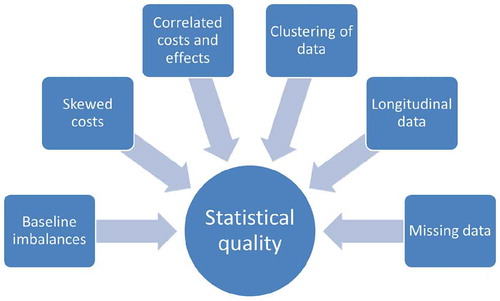 Figure 1. Statistical challenges to trial-based economic evaluations.