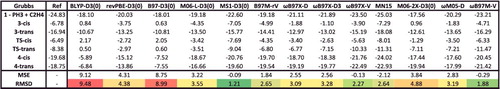 Figure 32. Relative energies in kcal/mol for the Grubbs case study for 13 density functionals. Mean signed errors (MSE) and root-mean-square deviations (RMSD) are shown at the bottom. The top panel of Figure 31 contains more information regarding these interactions.