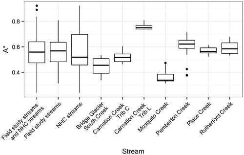 Figure 5. Boxplot of A* values for all injections from all streams (field study streams and Northwest Hydraulic Consultants Ltd. streams). EC – electrical conductivity.