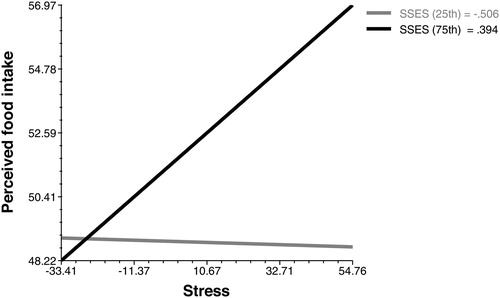 Figure 4. Relationship between stress and food craving moderated by the Salzburg Stress Eating Scale (SSES) in study 2.