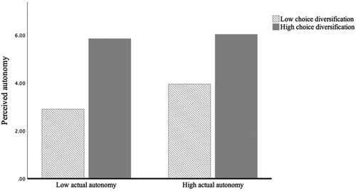Figure 4. Mean of perceived autonomy.Source: created by the research team.