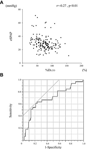 Figure 4 Relationship between PH assessed by echocardiography and lung diffusion capacity. (A) Correlation between eSPAP and %DLCO in COPD patients. (B) ROC curves of %DLCO for the prediction of PH assessed by echocardiography. Correlations between continuous variables were evaluated using Spearman’s rank correlation coefficient.