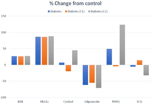 Figure 4 Percent change from control of total diabetes populations and two identified clusters among diabetes population (C1: diabetic/obese patients without depression; C2: diabetic/obese patients with depression).