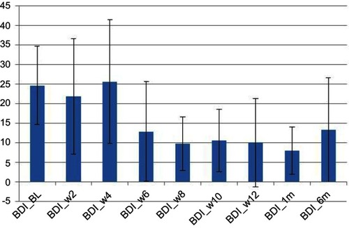 Figure 4 Beck Depression Inventory (BDI).