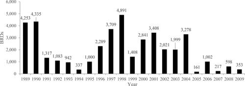 Figure 3. Annual BRDs in Sudan, 1989-2009 (BRDs best estimate).Source: Pettersson et al. (Citation2019).