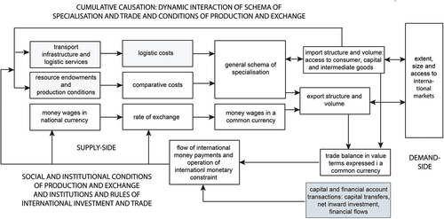 Figure 1. Cumulative causation: conditions of production and exchange, specialisation, trade and investment.