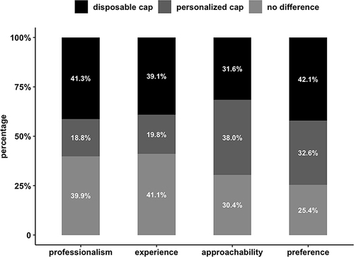 Figure 4 Bar plots of the preference of operating caps in the domains of professionalism, clinical experience, and approachability and overall preference.